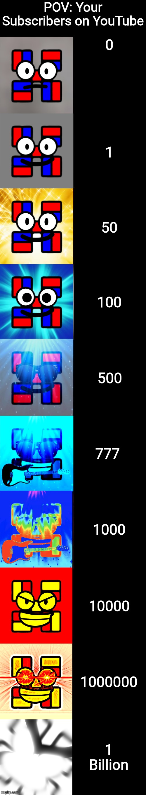 Me becoming canny (POV: Your Subscribers on YouTube) | POV: Your Subscribers on YouTube; 0; 1; 50; 100; 500; 777; 1000; 10000; 1000000; 1 Billion | image tagged in nikitamemes gd becoming canny,canny,becoming canny,youtube,subscribers | made w/ Imgflip meme maker