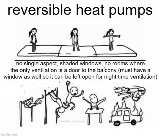 Mental Gymnastics | reversible heat pumps; no single aspect, shaded windows, no rooms where the only ventilation is a door to the balcony (must have a window as well so it can be left open for night time ventilation) | image tagged in mental gymnastics | made w/ Imgflip meme maker