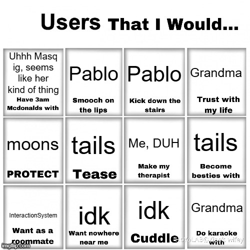 Users that I would… chart | Uhhh Masq ig, seems like her kind of thing; Pablo; Grandma; Pablo; tails; tails; moons; Me, DUH; Grandma; idk; InteractionSystem; idk | image tagged in users that i would chart | made w/ Imgflip meme maker