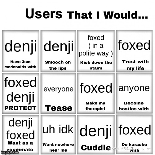 foxed and denji | foxed; denji; denji; foxed ( in a polite way ); foxed; everyone; anyone; foxed
denji; uh idk; denji
foxed; foxed; denji | image tagged in users that i would chart | made w/ Imgflip meme maker