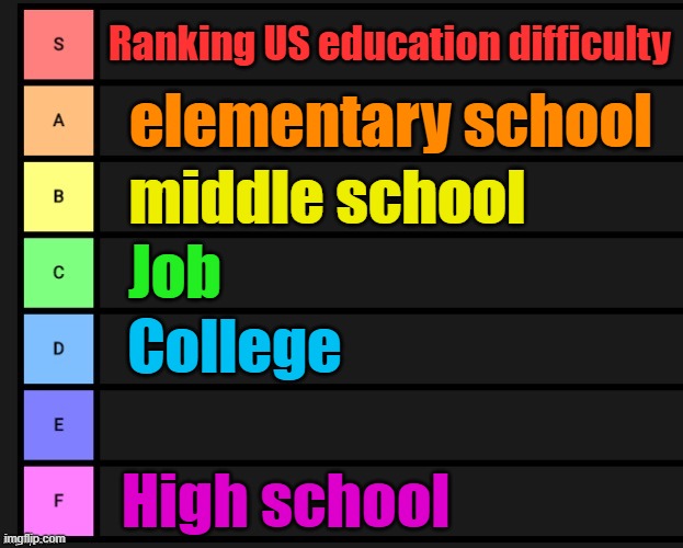 Ranking US Education Difficulty | Ranking US education difficulty; elementary school; middle school; Job; College; High school | image tagged in tier list | made w/ Imgflip meme maker