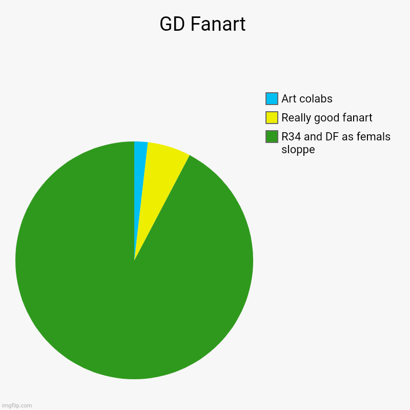 True? | GD Fanart | R34 and DF as femals sloppe, Really good fanart, Art colabs | image tagged in charts,pie charts,geometry dash | made w/ Imgflip chart maker