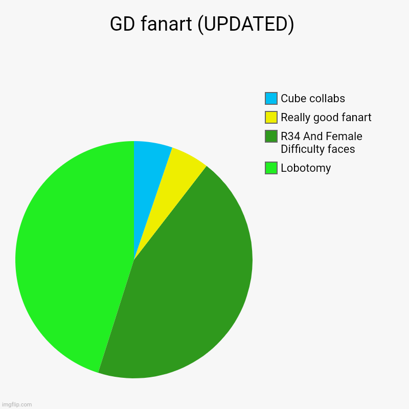 Here is a updated version | GD fanart (UPDATED) | Lobotomy, R34 And Female Difficulty faces, Really good fanart, Cube collabs | image tagged in charts,pie charts,geometry dash | made w/ Imgflip chart maker