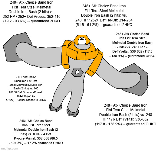 ANOTHER 300 FLINCHES TO MELMETAL!!! | 248+ Atk Choice Band Iron Fist Tera Steel Melmetal Double Iron Bash (2 hits) vs. 252 HP / 252+ Def Arceus: 352-416 (79.2 - 93.6%) -- guaranteed 2HKO; 248+ Atk Choice Band Iron Fist Tera Steel Melmetal Double Iron Bash (2 hits) vs. 248 HP / 252+ Def Ho-Oh: 214-254 (51.5 - 61.2%) -- guaranteed 2HKO; 248+ Atk Choice Band Iron Fist Tera Steel Melmetal Double Iron Bash (2 hits) vs. 248 HP / 76 Def Yveltal: 536-632 (117.8 - 138.9%) -- guaranteed OHKO; 248+ Atk Choice Band Iron Fist Tera Steel Melmetal Double Iron Bash (2 hits) vs. 140 HP / 0 Def Groudon-Primal: 184-218 (48.9 - 57.9%) -- 99.6% chance to 2HKO; 248+ Atk Choice Band Iron Fist Tera Steel Melmetal Double Iron Bash (2 hits) vs. 248 HP / 76 Def Yveltal: 536-632 (117.8 - 138.9%) -- guaranteed OHKO; 248+ Atk Choice Band Iron Fist Tera Steel Melmetal Double Iron Bash (2 hits) vs. 0 HP / 4 Def Kyogre-Primal: 302-356 (88.5 - 104.3%) -- 17.2% chance to OHKO | made w/ Imgflip meme maker