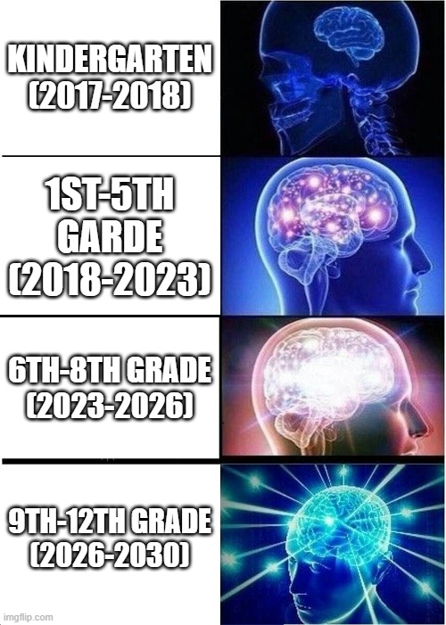 My school grades | KINDERGARTEN (2017-2018); 1ST-5TH GARDE
(2018-2023); 6TH-8TH GRADE
(2023-2026); 9TH-12TH GRADE
(2026-2030) | image tagged in memes,expanding brain | made w/ Imgflip meme maker