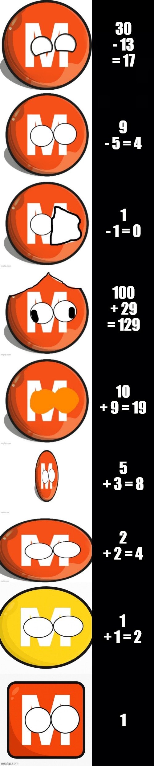 M-Trainball becoming Idiot: Math | 30 - 13 = 17; 9 - 5 = 4; 1 - 1 = 0; 100 + 29 = 129; 10 + 9 = 19; 5 + 3 = 8; 2 + 2 = 4; 1 + 1 = 2; 1 | image tagged in m-trainball becoming idiot template | made w/ Imgflip meme maker