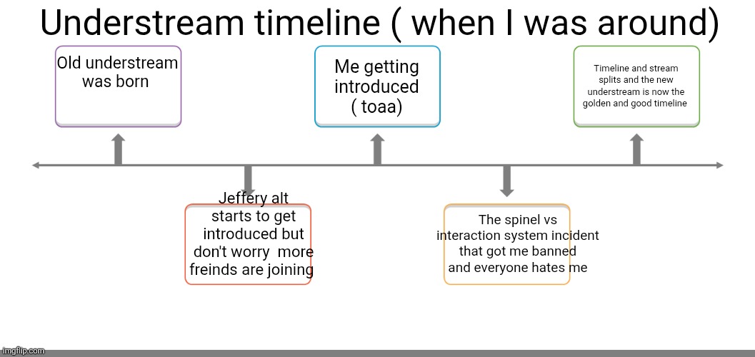 Sans in topic | Understream timeline ( when I was around); Me getting introduced ( toaa); Old understream was born; Timeline and stream splits and the new understream is now the golden and good timeline; Jeffery alt starts to get introduced but don't worry  more freinds are joining; The spinel vs interaction system incident that got me banned and everyone hates me | image tagged in timeline 1 | made w/ Imgflip meme maker