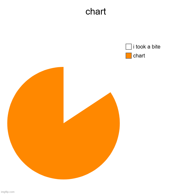 i took a bite | chart | chart, i took a bite | image tagged in charts,pie charts,funny | made w/ Imgflip chart maker