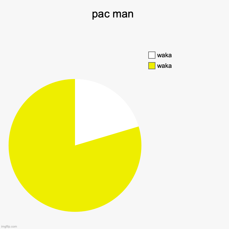 the pac is back | pac man | waka, waka | image tagged in charts,pie charts,pac man,video games,gaming,games | made w/ Imgflip chart maker