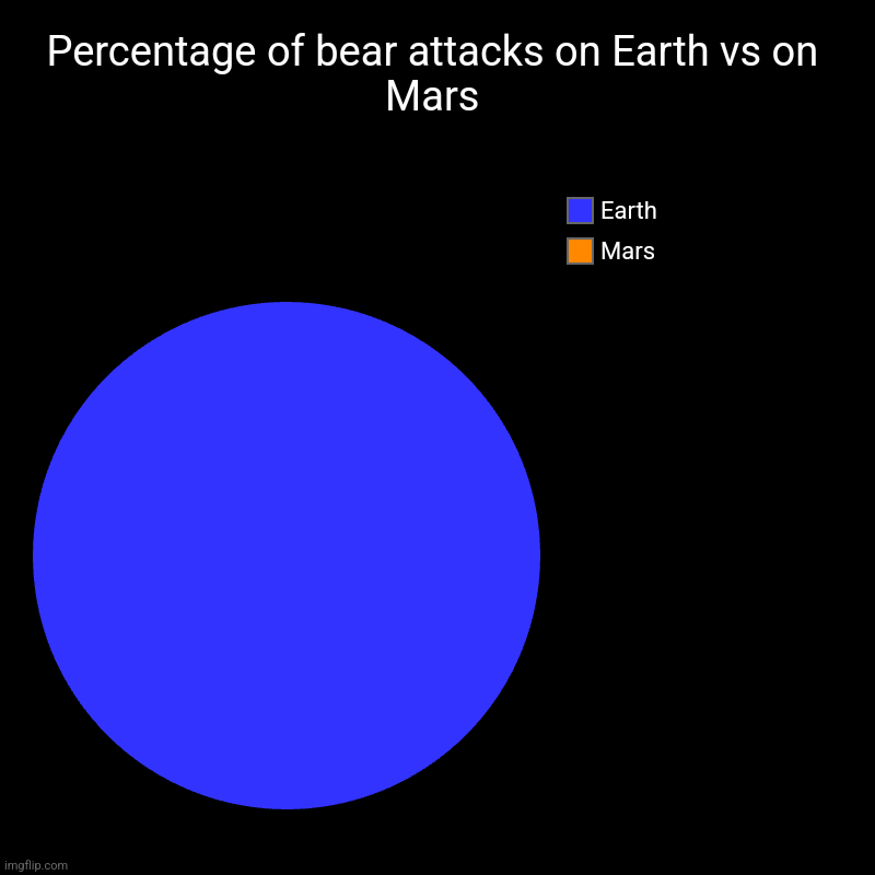 Percentage of bear attacks on Earth vs on Mars | Mars, Earth | made w/ Imgflip chart maker
