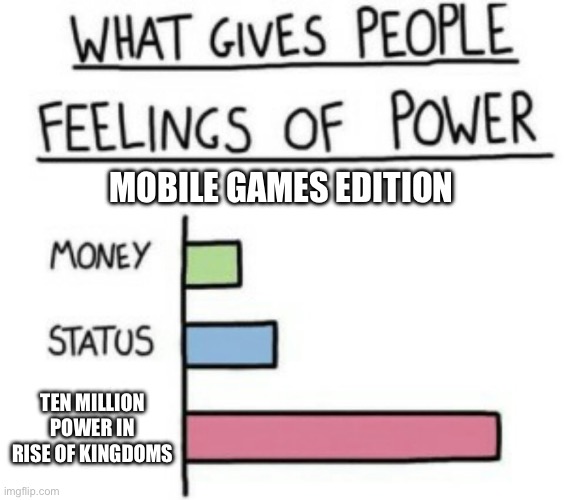 What Gives People Feelings of Power | MOBILE GAMES EDITION; TEN MILLION POWER IN RISE OF KINGDOMS | image tagged in what gives people feelings of power,gaming,mobile game ads | made w/ Imgflip meme maker