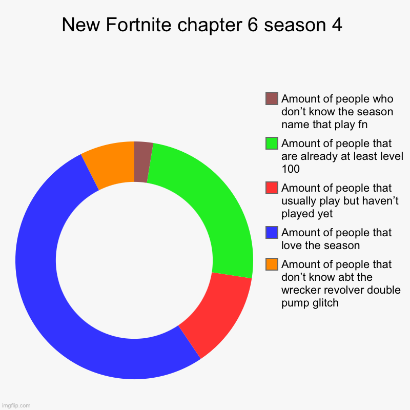 Fortnite | New Fortnite chapter 6 season 4 | Amount of people that don’t know abt the wrecker revolver double pump glitch, Amount of people that love t | image tagged in charts,donut charts | made w/ Imgflip chart maker