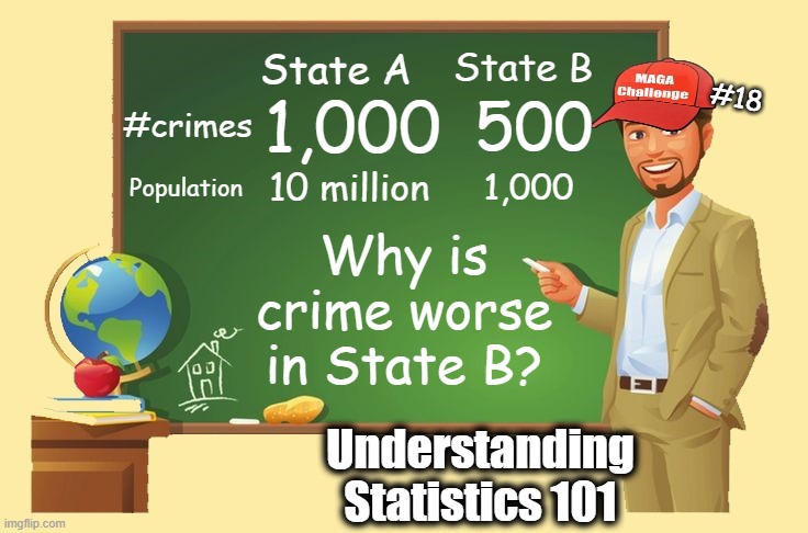 MAGA Challenge #18 - crime statistics | State B; State A; #18; 1,000; 500; #crimes; 10 million; 1,000; Population; Why is crime worse
in State B? Understanding
Statistics 101 | image tagged in crime,trump,maga,donald trump is an idiot,trump lies | made w/ Imgflip meme maker