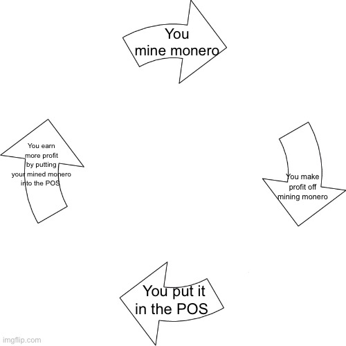 Vicious cycle | You mine monero; You earn more profit by putting your mined monero into the POS; You make profit off mining monero; You put it in the POS | image tagged in vicious cycle | made w/ Imgflip meme maker