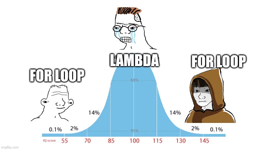 Normal Distribution meme | LAMBDA; FOR LOOP; FOR LOOP | image tagged in normal distribution meme | made w/ Imgflip meme maker