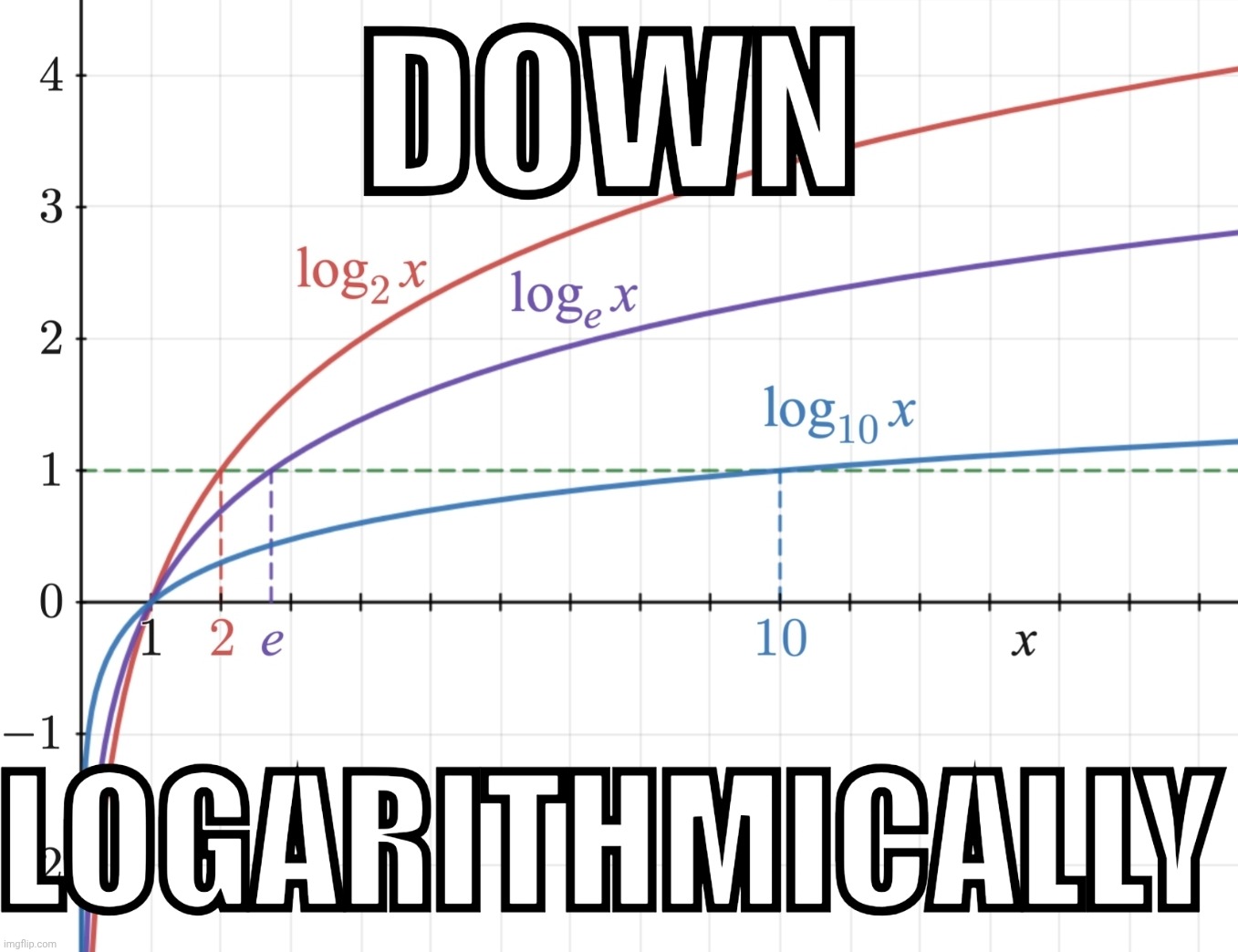 DOWN; LOGARITHMICALLY | made w/ Imgflip meme maker