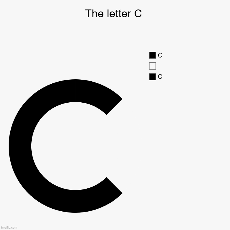 The letter C | C,  , C | image tagged in charts,donut charts | made w/ Imgflip chart maker