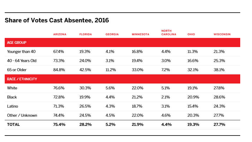 Absentee voting by age 2016 Blank Meme Template
