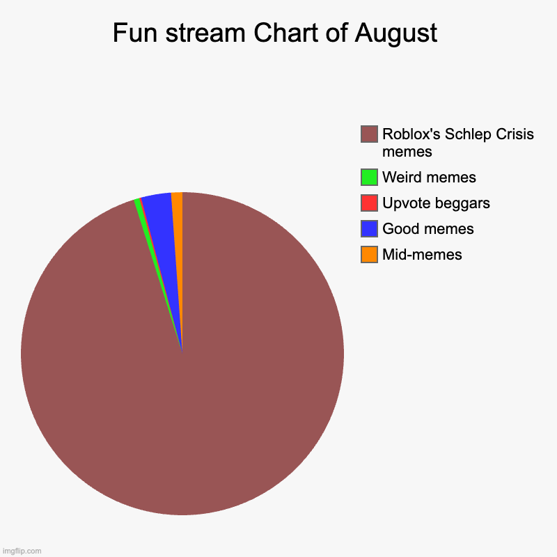 Fun stream Chart of August | Fun stream Chart of August | Mid-memes, Good memes, Upvote beggars, Weird memes, Roblox's Schlep Crisis memes | image tagged in charts,pie charts,roblox,memes,fun,roblox meme | made w/ Imgflip chart maker