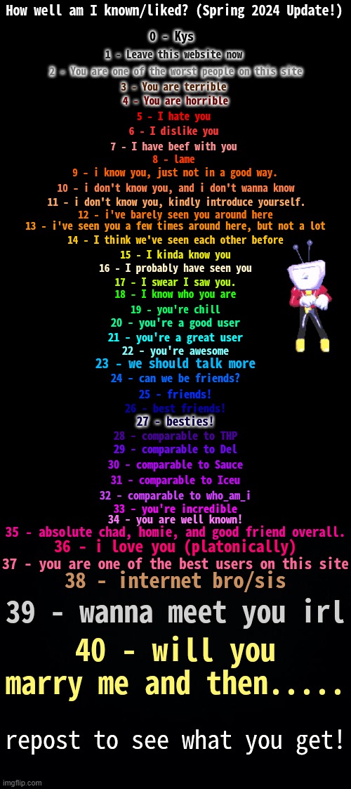 I respawned to post this | image tagged in how well am i known spring 2024 | made w/ Imgflip meme maker