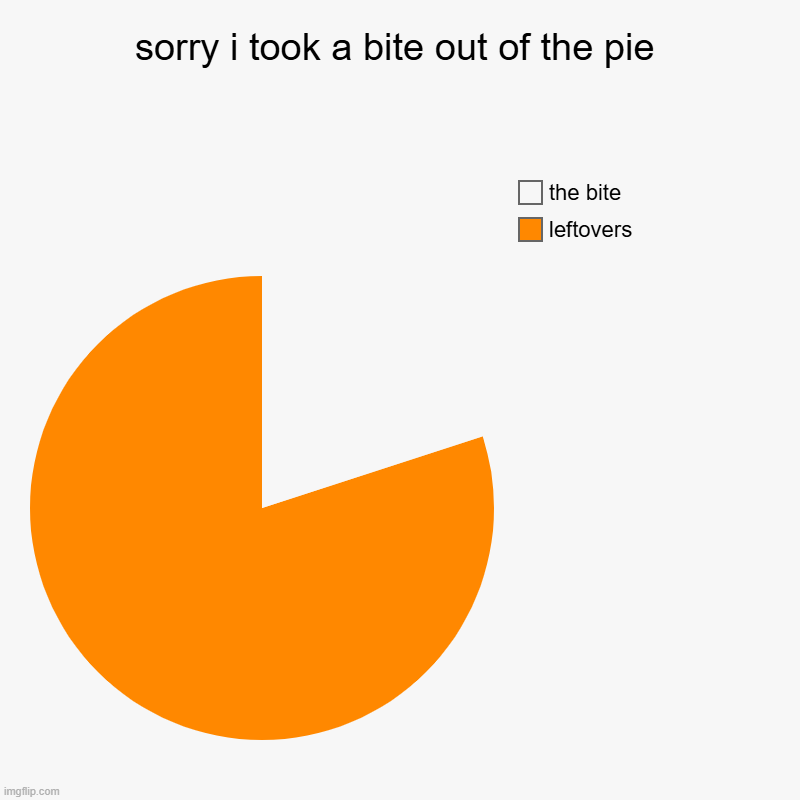 i was hungry while making this | sorry i took a bite out of the pie | leftovers, the bite | image tagged in charts,pie charts | made w/ Imgflip chart maker