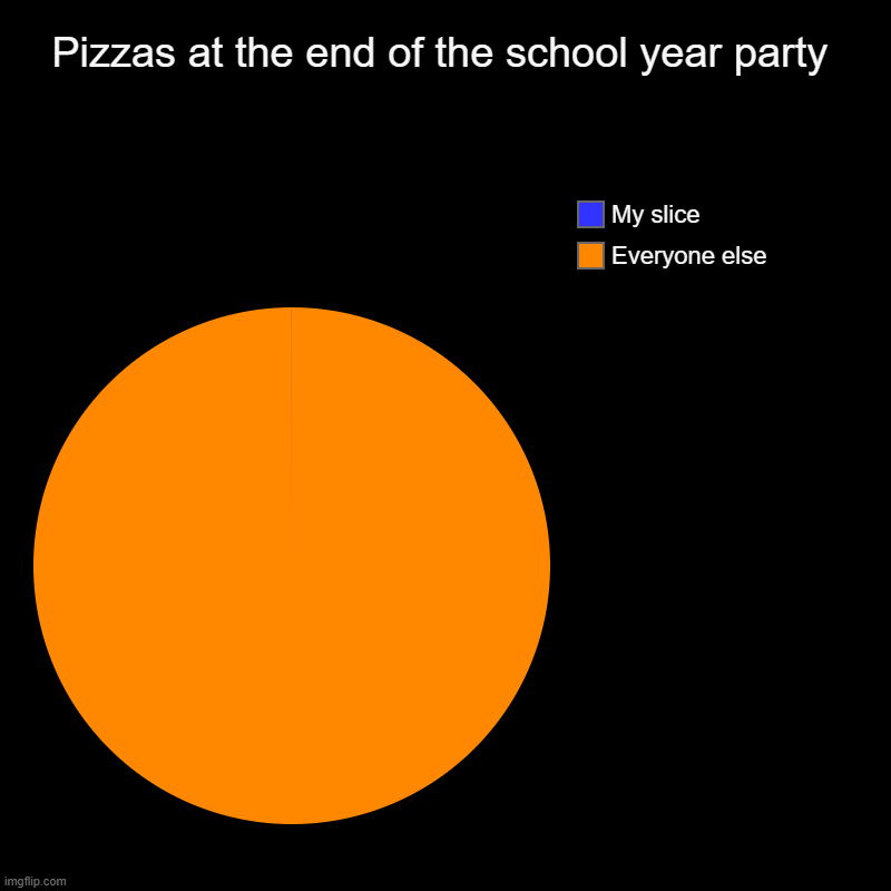 Why are the slices so thin ????? | Pizzas at the end of the school year party | Everyone else, My slice | image tagged in charts,pie charts,school pizza party | made w/ Imgflip chart maker