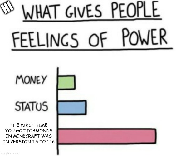 1.17 made diamonds more common :( | HI; THE FIRST TIME YOU GOT DIAMONDS IN MINECRAFT WAS IN VERSION 1.5 TO 1.16 | image tagged in what gives people feelings of power,minecraft,minecraft memes | made w/ Imgflip meme maker