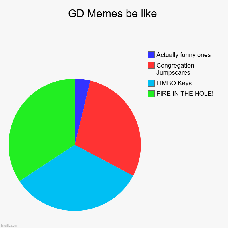 GD Memes be like | FIRE IN THE HOLE!, LIMBO Keys, Congregation Jumpscares, Actually funny ones | image tagged in charts,pie charts | made w/ Imgflip chart maker