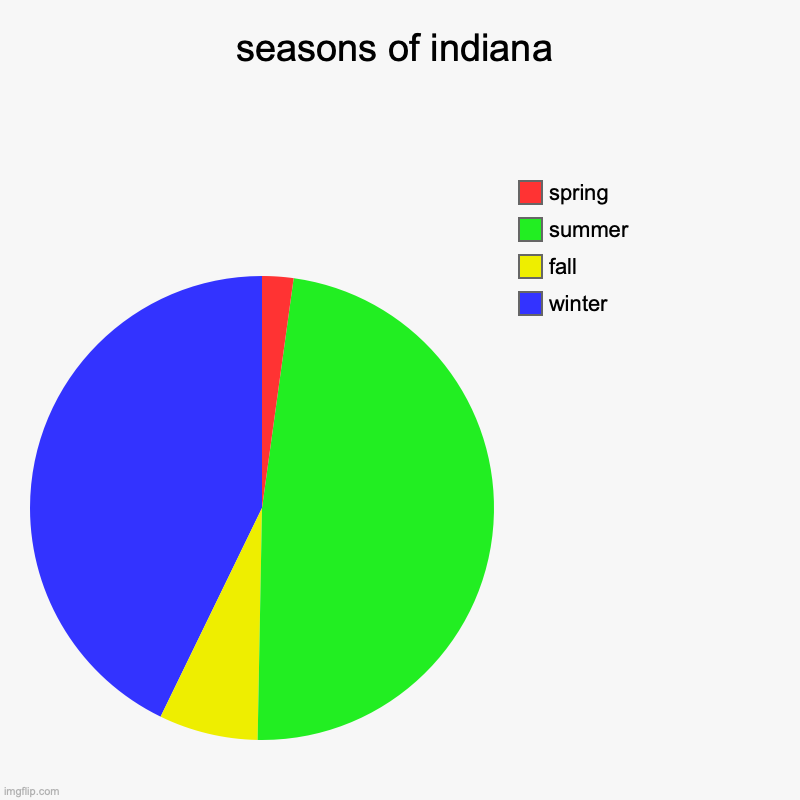 indiana weather in a nutshell... | seasons of indiana | winter, fall, summer, spring | image tagged in charts,pie charts,indiana,weather,in a nutshell | made w/ Imgflip chart maker