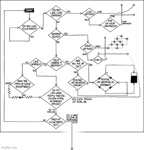 image tagged in flow,charts,flowcharts | made w/ Imgflip meme maker