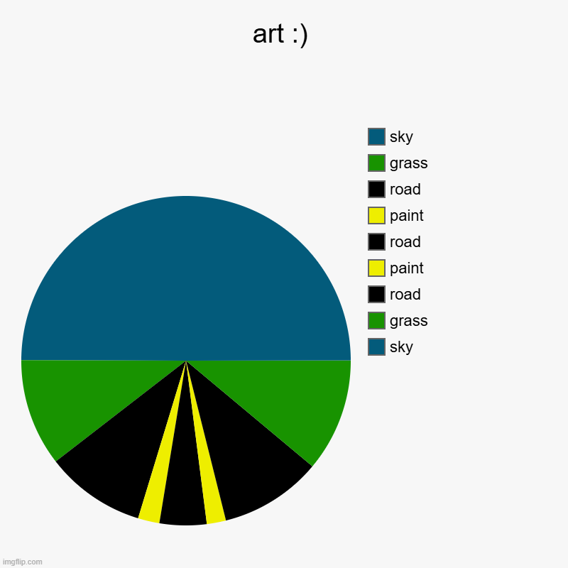 pls rate | art :) | sky, grass, road, paint, road, paint, road, grass, sky | image tagged in charts,pie charts,art | made w/ Imgflip chart maker