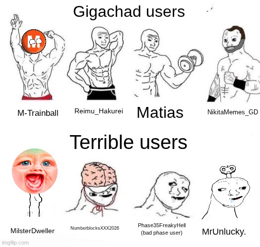 My opinion on users | Gigachad users; NikitaMemes_GD; Reimu_Hakurei; Matias; M-Trainball; Terrible users; NumberblocksXXX2026; Phase35FreakyHell
(bad phase user); MilsterDweller; MrUnlucky. | image tagged in x in the past vs x now | made w/ Imgflip meme maker