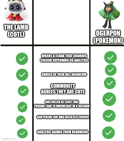 Realised the similarities between these two | THE LAMB
(COTL); OGERPON
(POKÉMON); WEARS A CLOAK THAT CHANGES COLOUR DEPENDING ON ABILITIES; DANCES IN THEIR IDLE ANIMATION; COMMUNITY AGREES THEY ARE CUTE; HAS KILLED AT LEAST ONE PERSON THAT IS IMPORTANT IN A RELIGON; SAID PERSON THAT WAS KILLED GETS REVIVED; ABILITIES GAINED FROM HEADWEAR | image tagged in nintendo,pokemon,lamb,comparison,wait a minute,oh wow are you actually reading these tags | made w/ Imgflip meme maker