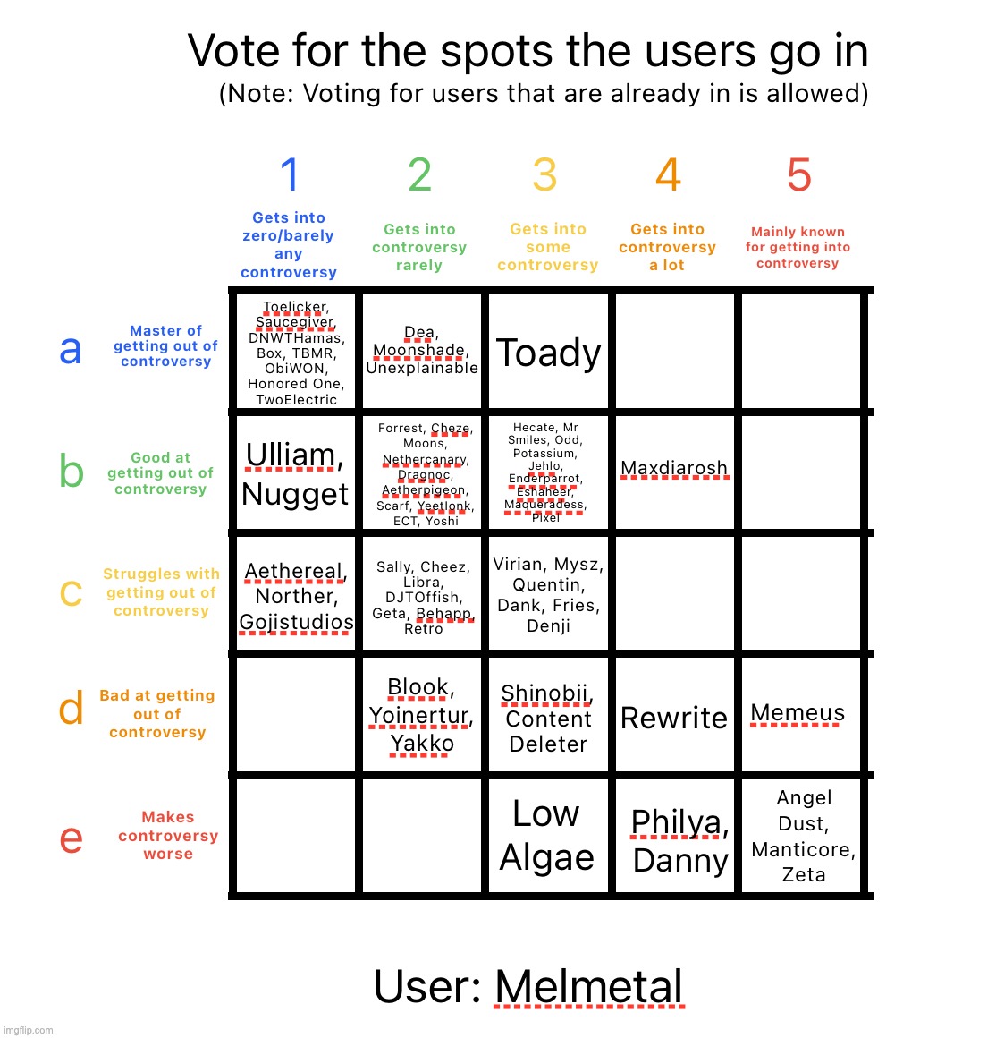 Decided to bring this back | image tagged in controversy alignment chart | made w/ Imgflip meme maker