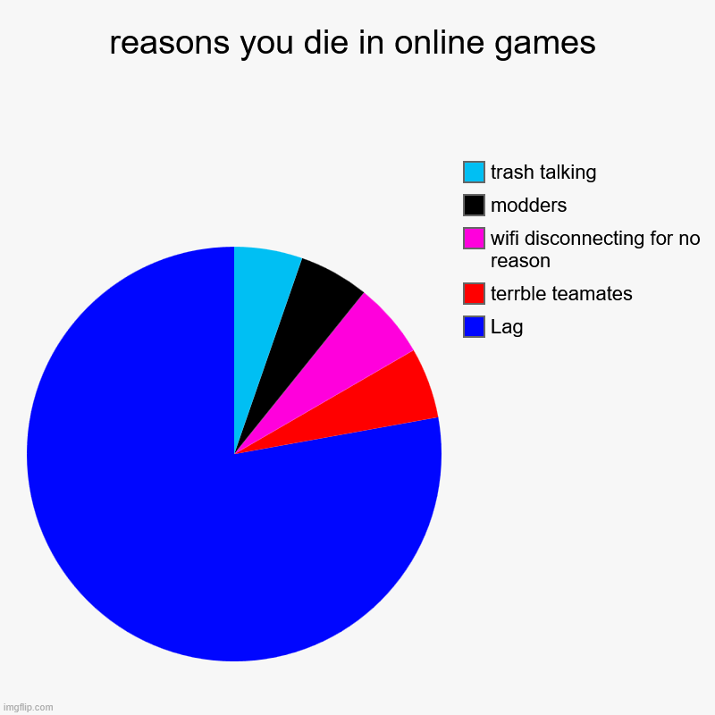reasons you die in online games | Lag, terrble teamates, wifi disconnecting for no reason, modders, trash talking | image tagged in charts,pie charts | made w/ Imgflip chart maker