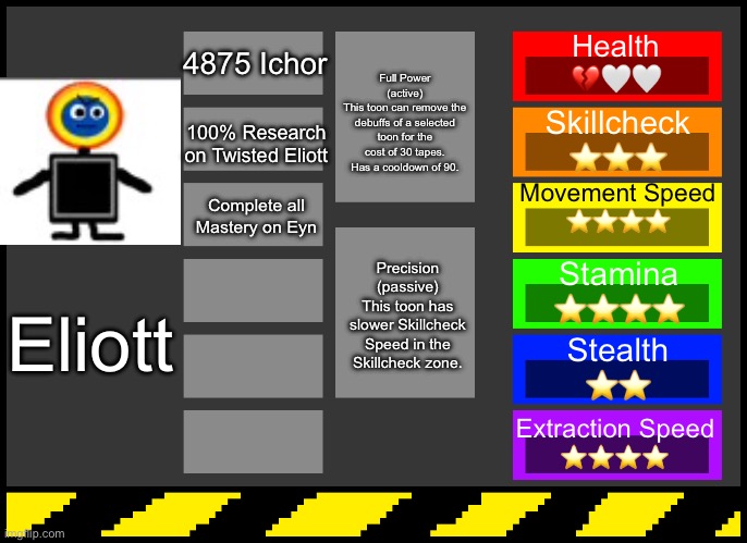 Dont mind the low quality img i have a better one on my computer | Health
💔🤍🤍; Full Power
(active)
This toon can remove the debuffs of a selected toon for the cost of 30 tapes. Has a cooldown of 90. 4875 Ichor; Skillcheck
⭐️⭐️⭐️; 100% Research on Twisted Eliott; Movement Speed
⭐️⭐️⭐️⭐️; Complete all Mastery on Eyn; Precision
(passive)
This toon has slower Skillcheck Speed in the Skillcheck zone. Stamina
⭐️⭐️⭐️⭐️; Eliott; Stealth
⭐️⭐️; Extraction Speed
⭐️⭐️⭐️⭐️ | image tagged in dandy's world oc creator | made w/ Imgflip meme maker