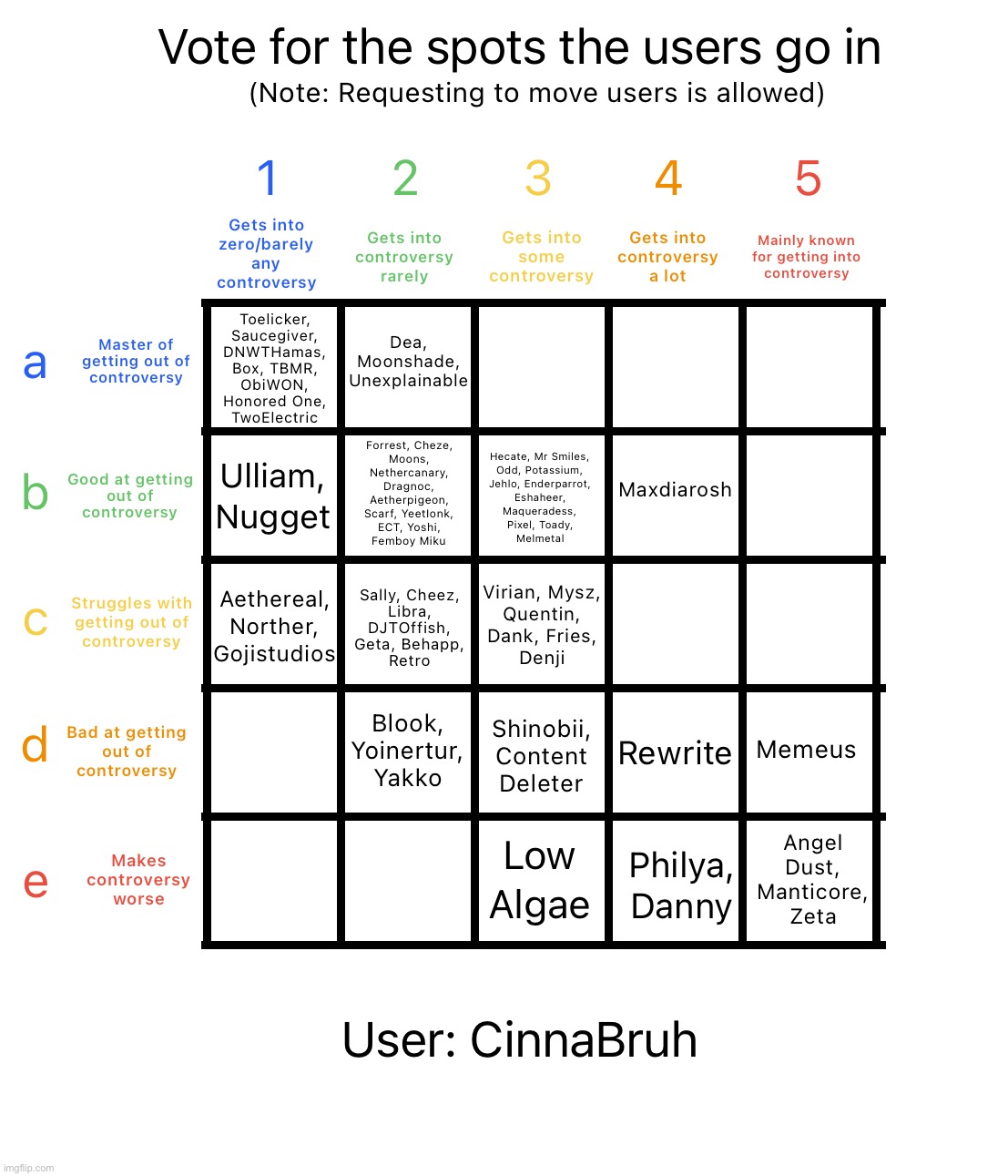 He voted 2e from himself | image tagged in controversy alignment chart | made w/ Imgflip meme maker
