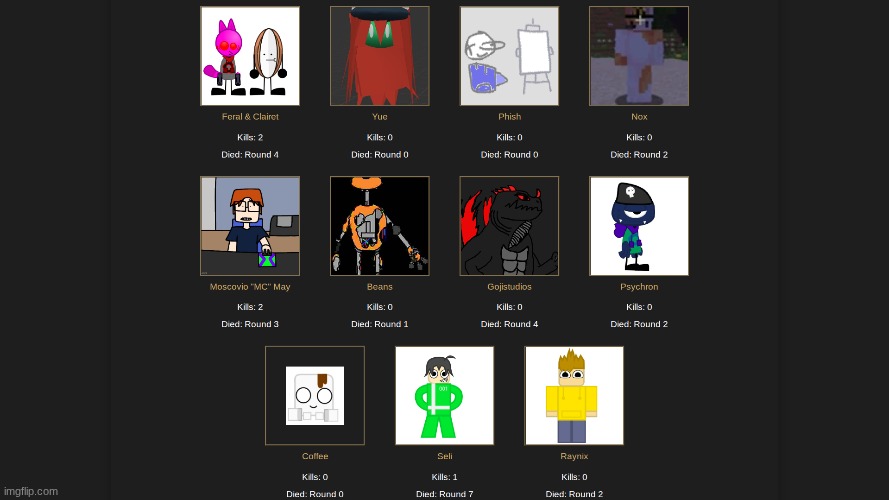 Extra Results | image tagged in hunger games geo | made w/ Imgflip meme maker