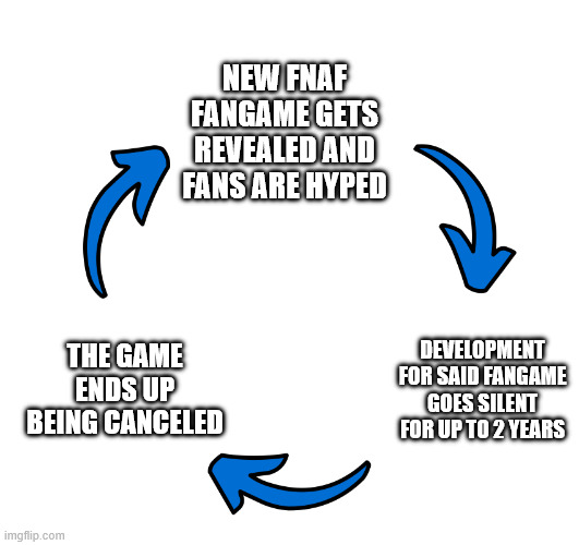 the sad truth of FNAF fangames (allegedly) | NEW FNAF FANGAME GETS REVEALED AND FANS ARE HYPED; DEVELOPMENT FOR SAID FANGAME GOES SILENT FOR UP TO 2 YEARS; THE GAME ENDS UP BEING CANCELED | image tagged in three arrows vicious cycle | made w/ Imgflip meme maker