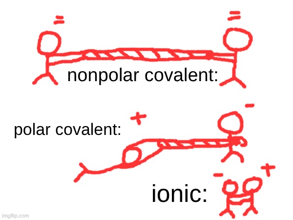 chemical bonding simplified | nonpolar covalent:; polar covalent:; ionic: | made w/ Imgflip meme maker