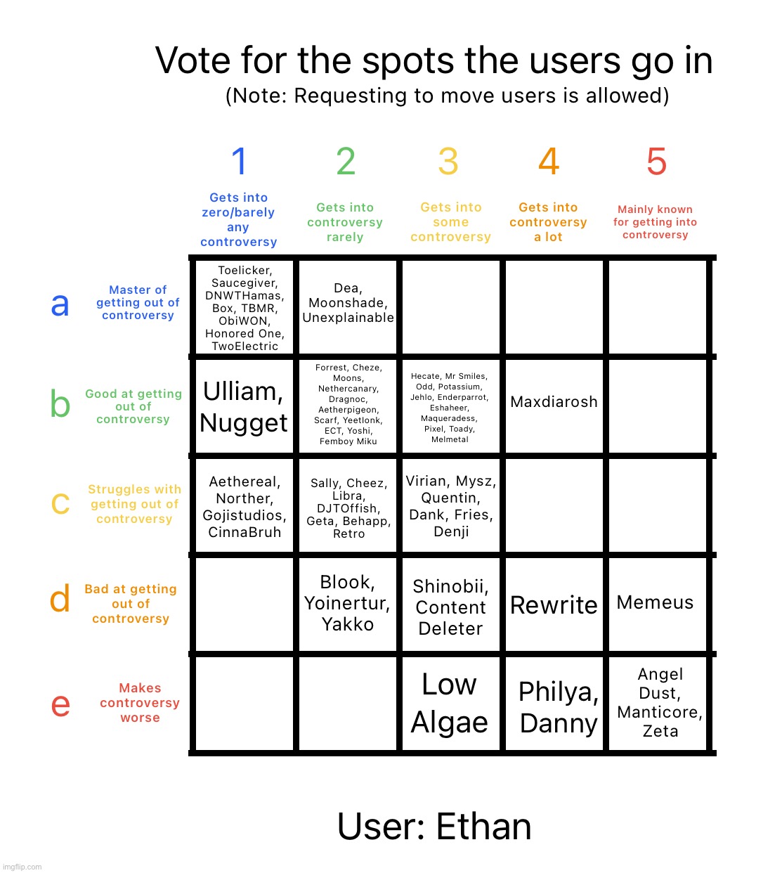 Ethan is Electrodyanmix btw | image tagged in controversy alignment chart | made w/ Imgflip meme maker