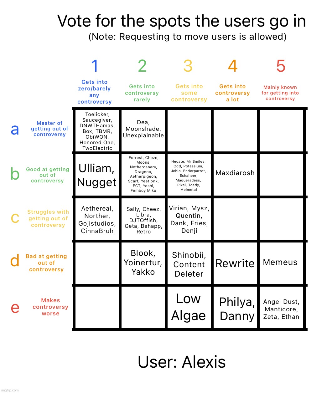 I might make another alignment chart | image tagged in controversy alignment chart | made w/ Imgflip meme maker