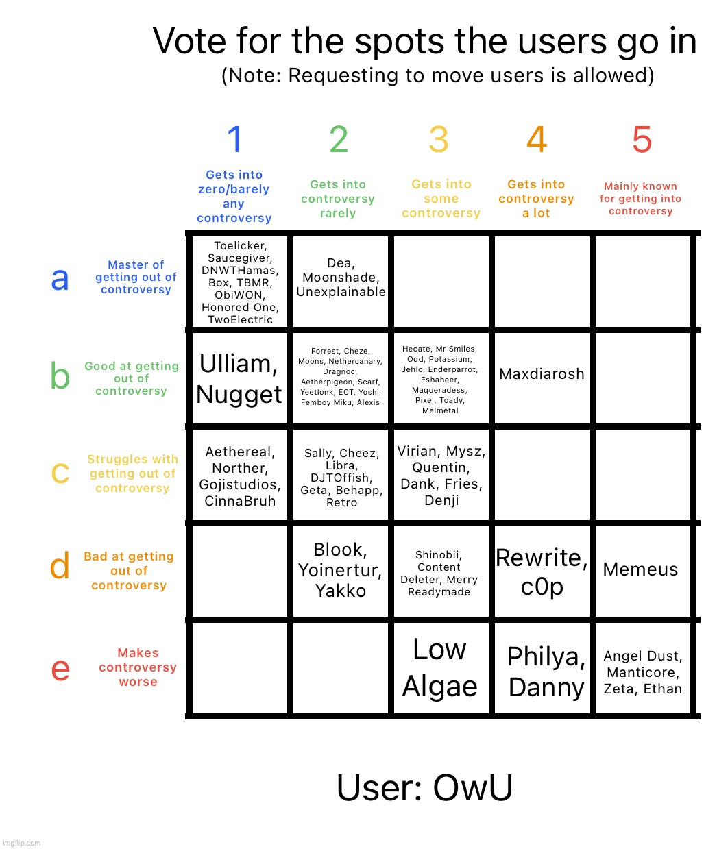 C0p used to defend Rewrite, and now they‘re in the same spot. Coincidence? I think not. | image tagged in controversy alignment chart | made w/ Imgflip meme maker