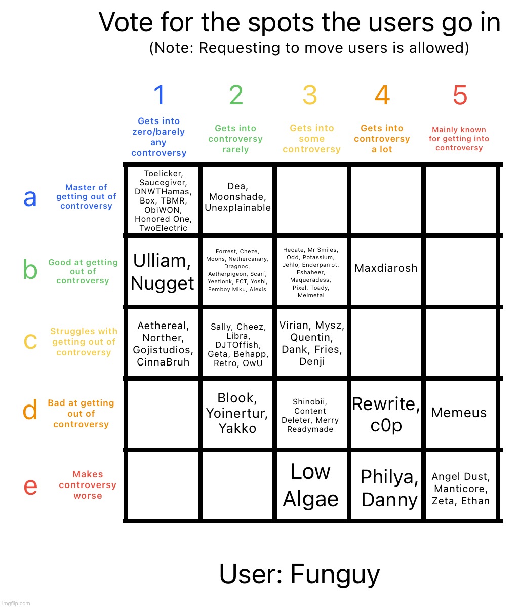 If you‘re unsure which alignment chart this is (which shouldn‘t happen) check the tags | image tagged in controversy alignment chart | made w/ Imgflip meme maker