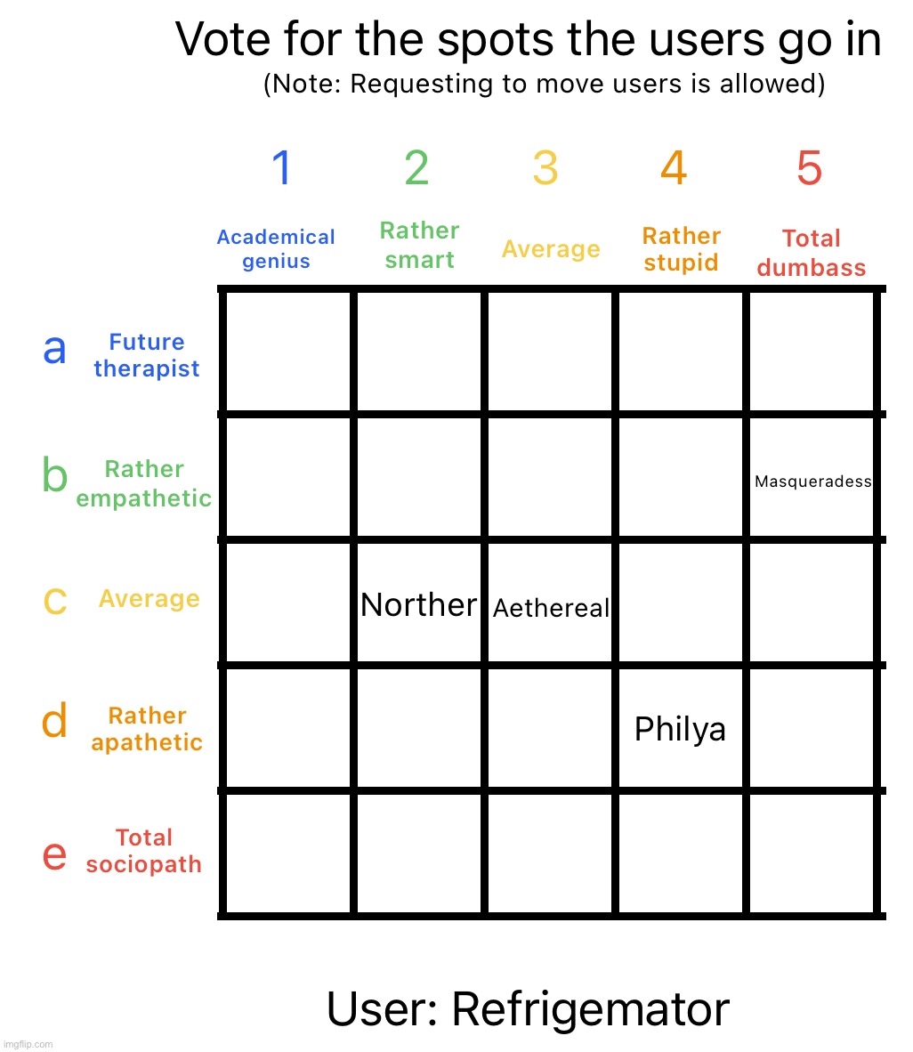 He voted 2b for himself | image tagged in intelligence alignment chart | made w/ Imgflip meme maker
