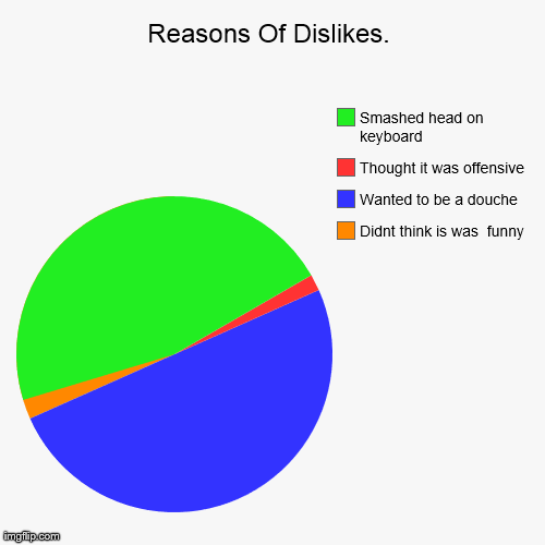 image tagged in funny,pie charts | made w/ Imgflip chart maker