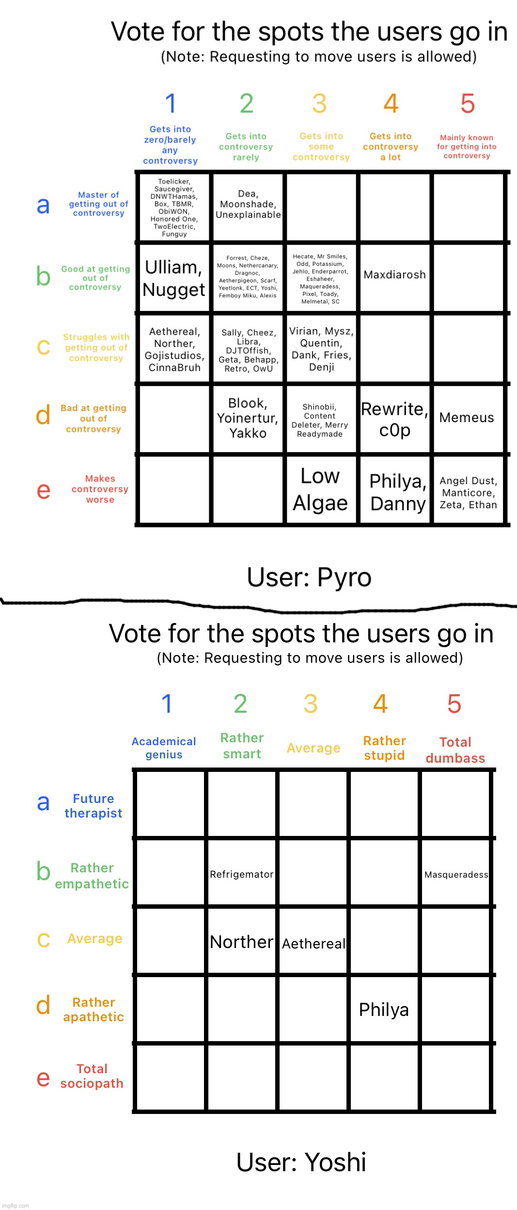 Testing something, should I unite the alignment charts or keep them separated | image tagged in controversy alignment chart,intelligence alignment chart | made w/ Imgflip meme maker