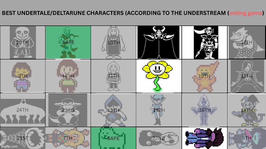 ELIMINATE 1, NEXT ROUND THE SAFE CHARACTERS WILL NO LONGER BE SAFE | image tagged in voting game,undertale,deltarune | made w/ Imgflip meme maker