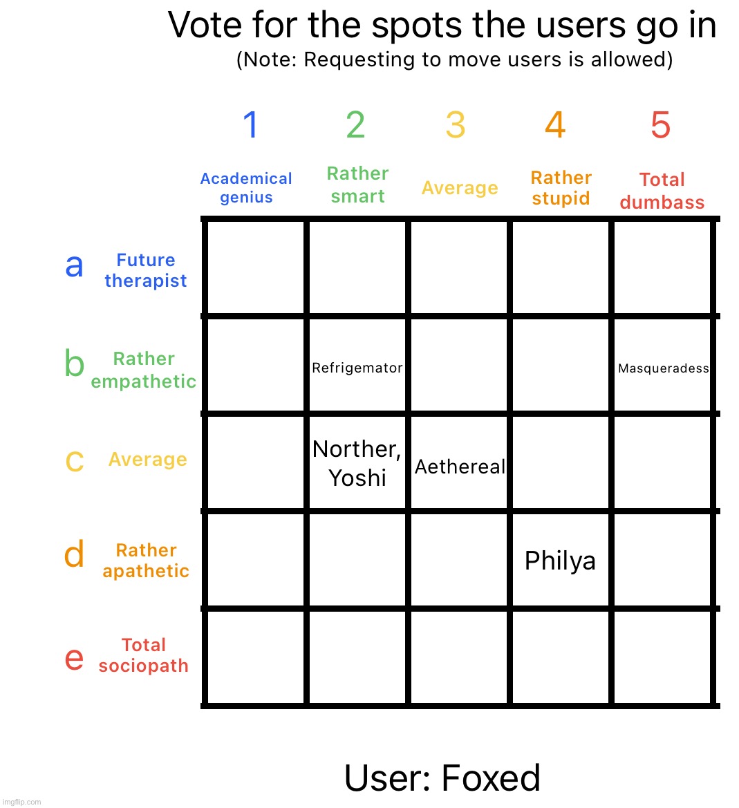 And here’s the second one | image tagged in intelligence alignment chart | made w/ Imgflip meme maker