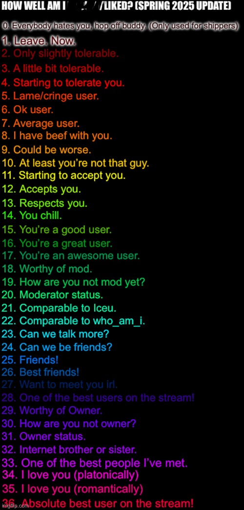 How well am I known or liked (spring 2025) (Made by FTM) | image tagged in how well am i known or liked spring 2025 made by ftm | made w/ Imgflip meme maker